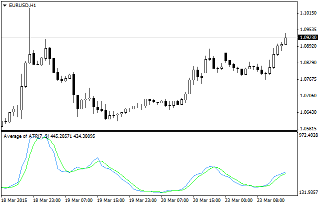 MetaTrader 4用のインディケータAverage of ATR (AATR) MetaTrader 4用のインディケータAverage of ATR (AATR)