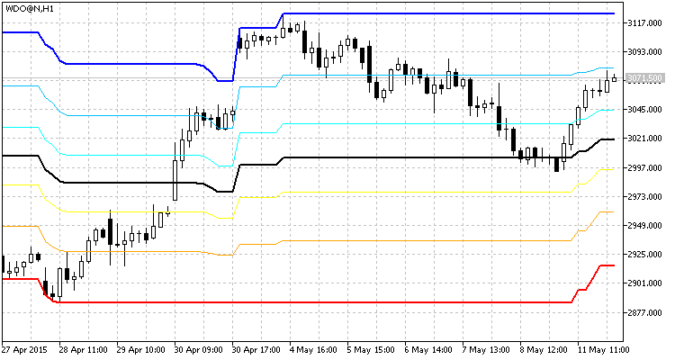 MetaTrader 5 ドンチャンフィボ MetaTrader 5 ドンチャンフィボ