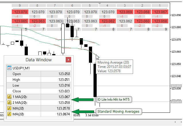 Built-in Moving Averages and ID Lite Info MA on a 3-digit chart