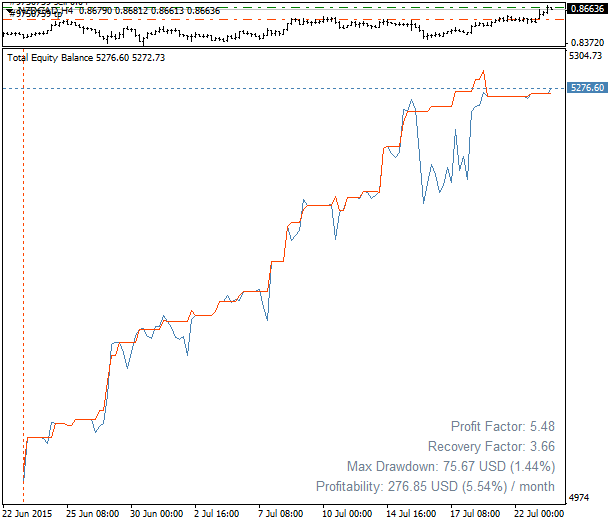 Free Download Of The Equity Chart Indicator By Transcendreamer For Metatrader 4 In The Mql5 Code Base 2016 02 08