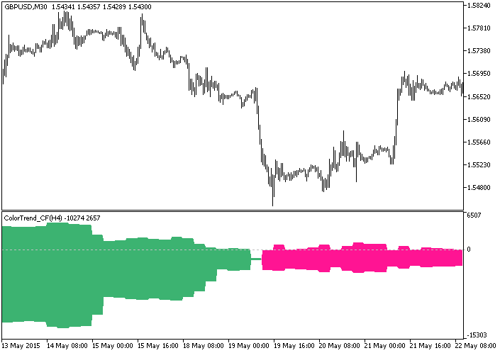 Abb.1. Der ColorTrend_CF_HTF Indikator