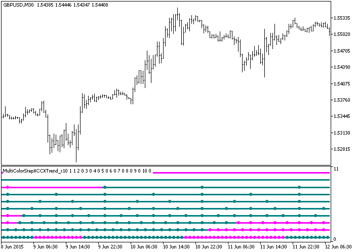 Fig.1. The MultiColorStepXCCXTrend_x10 indicator