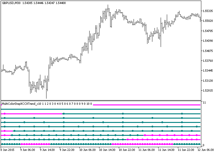 Рис.1. Индикатор MultiColorStepXCCXTrend_x10