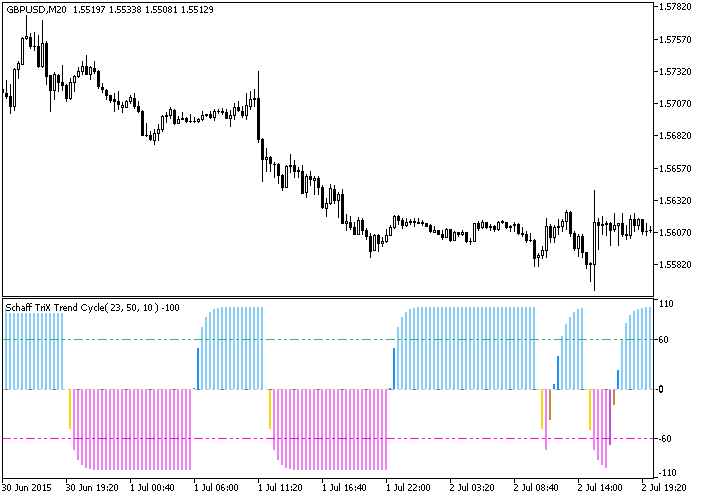 Рис.1. Индикатор ColorSchaffTriXTrendCycle