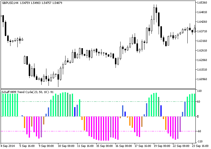 Abb.1. Der ColorSchaffWPRTrendCycle Indikator