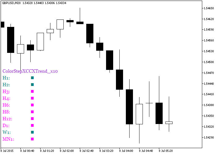 Abb.1. Der ColorStepXCCXTrend_x10 Indikator