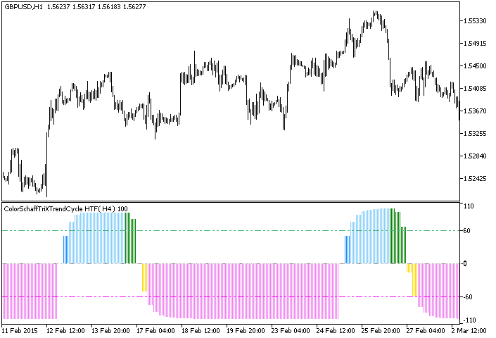 Fig.1. The ColorSchaffTriXTrendCycle_HTF indicator