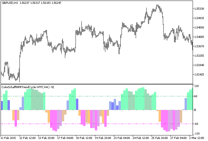 Рис.1. Индикатор ColorSchaffWPRTrendCycle_HTF