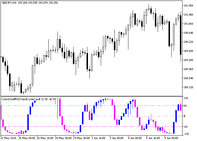 Fig.1. The ColorSchaffRSITrendCycleCandle indicator