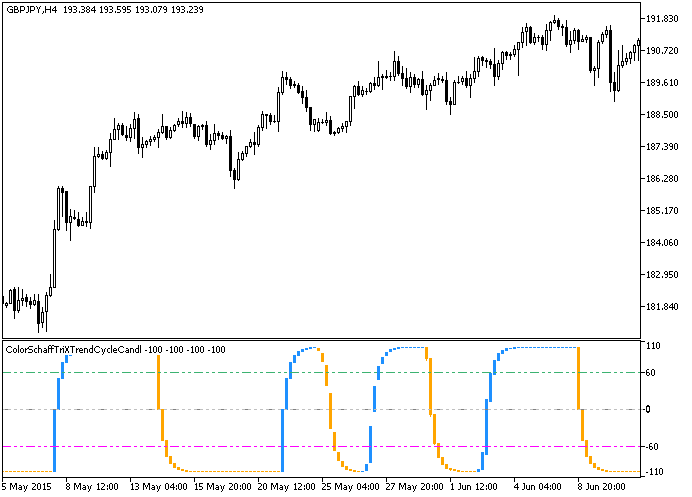 Рис.1. Индикатор ColorSchaffTriXTrendCycleCandle