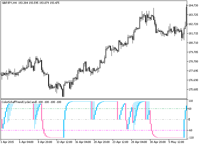 Fig. 1. Indicador ColorSchaffTrendCycleCandle