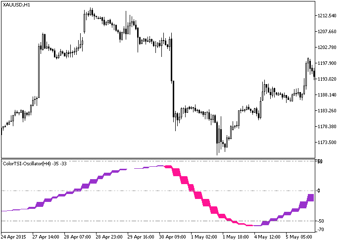 Fig.1. The ColorTSI-Oscillator_HTF indicator