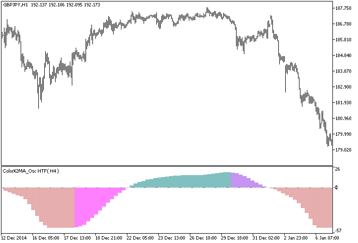 Fig.1. The ColorX2MA_Osc_HTF indicator
