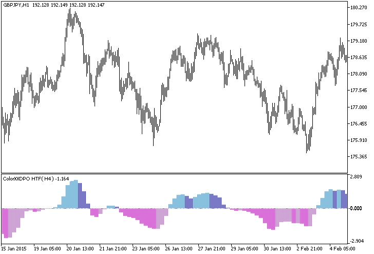 Fig.1. The ColorXXDPO_HTF indicator