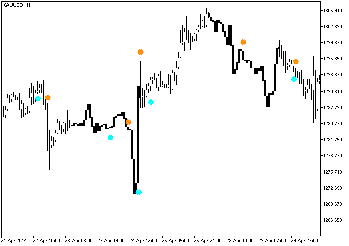 Fig.1. O indicador ColorTrend_CF_Sign