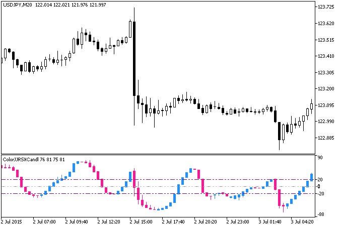 図1　ColorXRSXCandle指標