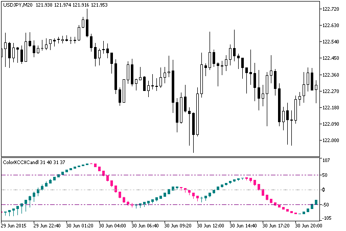 Fig.1. The ColorXCCXCandle indicator