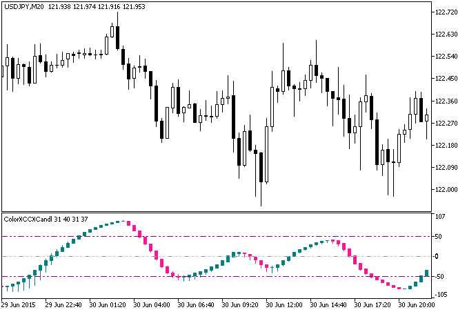 Fig. 1. Indicador ColorXCCXCandle