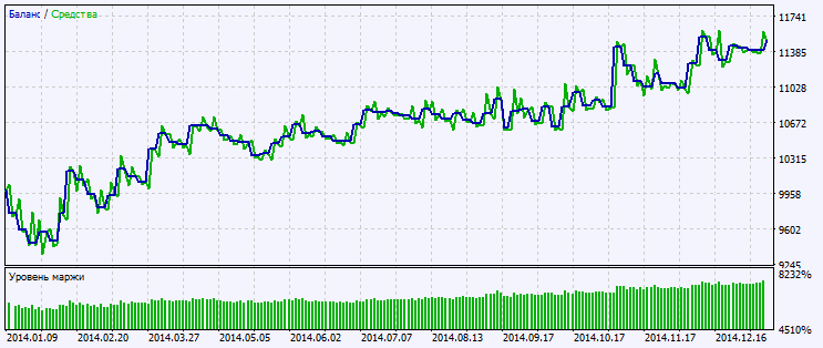 in Abb.2. Das Chart der Testergebnisse