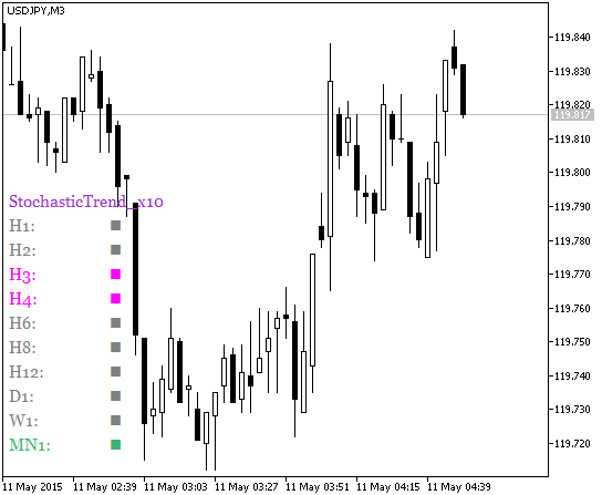 図1 StochasticTrend_x10指標 図1 StochasticTrend_x10指標
