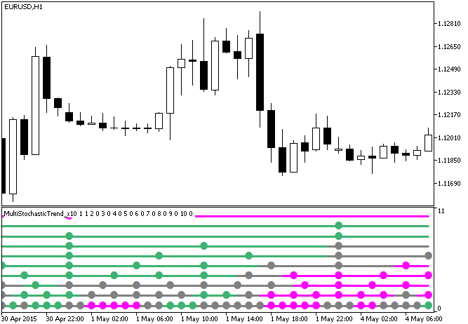 図1 MultiStochasticTrend_x10指標 図1 MultiStochasticTrend_x10指標