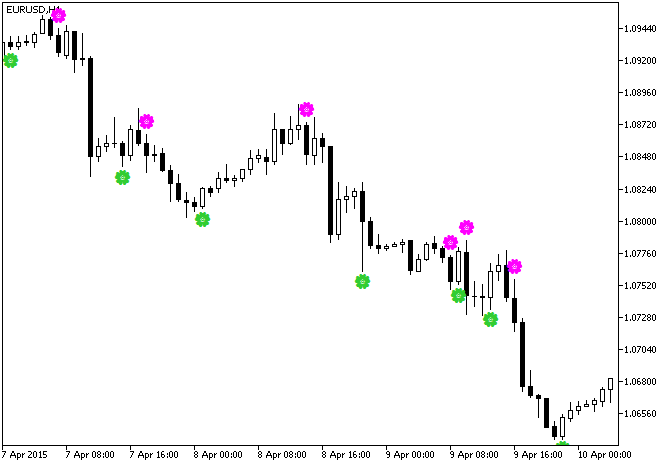 図1 BinaryWaveSign指標 図1 BinaryWaveSign指標