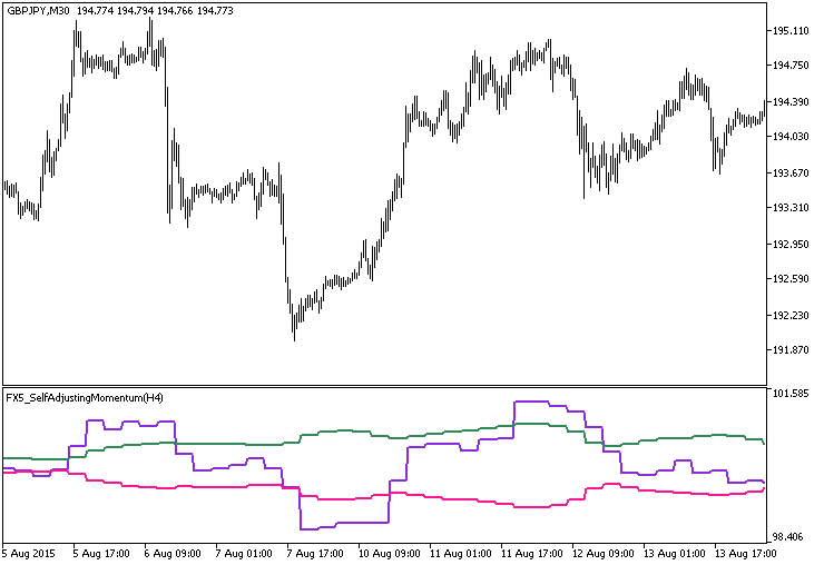 図1 FX5_SelfAdjustingMomentum_HTF指標 図1 FX5_SelfAdjustingMomentum_HTF指標