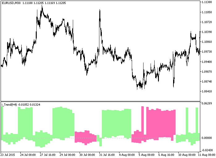図1 i_Trend_HTF指標 図1 i_Trend_HTF指標