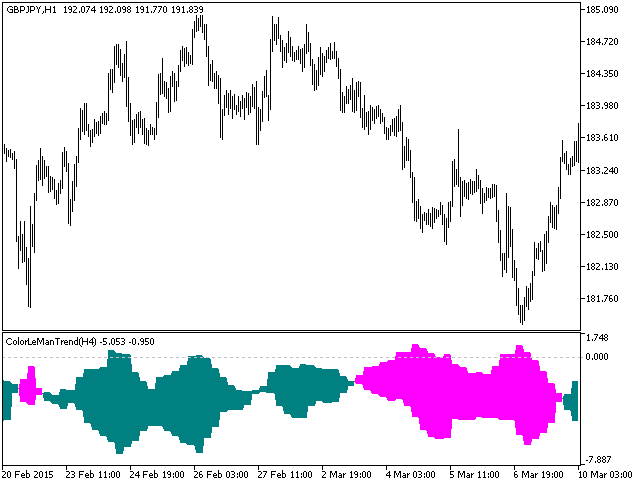図1 ColorLeManTrend_HTF指標 図1 ColorLeManTrend_HTF指標