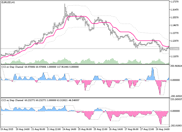 CCI Step Channel CCI Step Channel