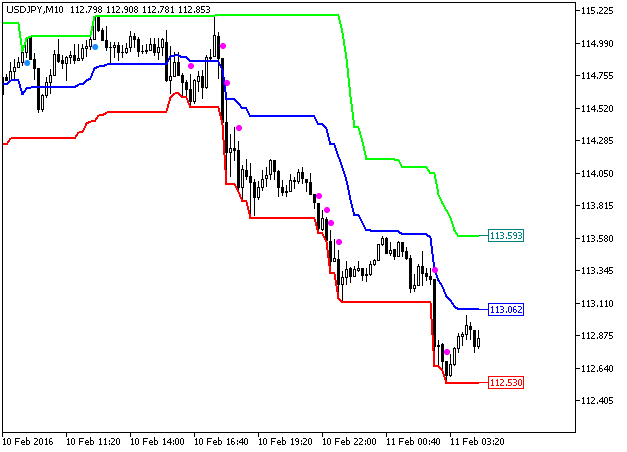 図1 Price_Channel_Central指標 図1 Price_Channel_Central指標