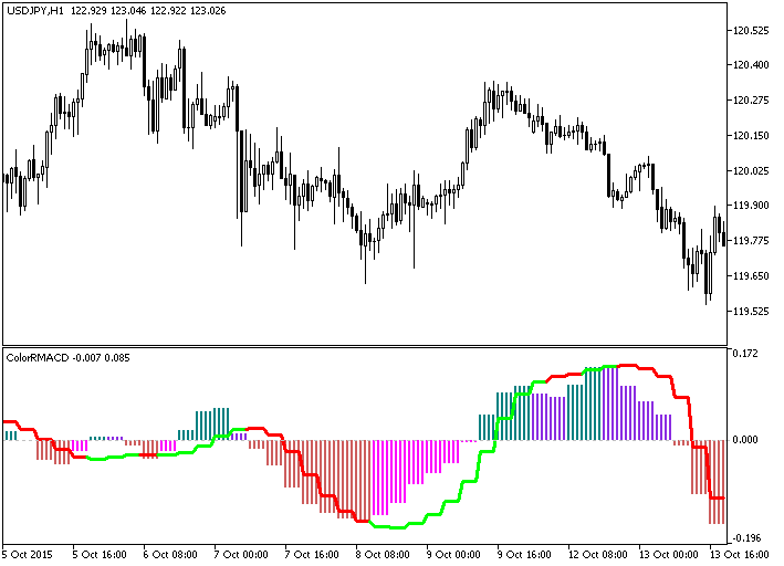 図1. インディケータ ColorRMACD_HTF 図1. インディケータ ColorRMACD_HTF
