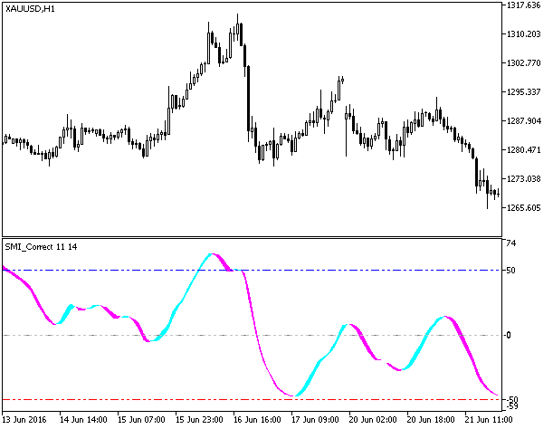 Fig.1. The SMI_Correct indicator Fig.1. The SMI_Correct indicator