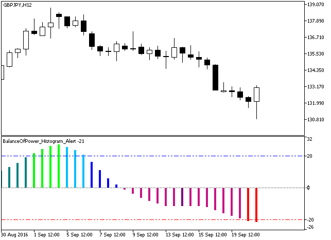 図1 チャートでのBalanceOfPower_Histogram_Alert指標 図1 チャートでのBalanceOfPower_Histogram_Alert指標