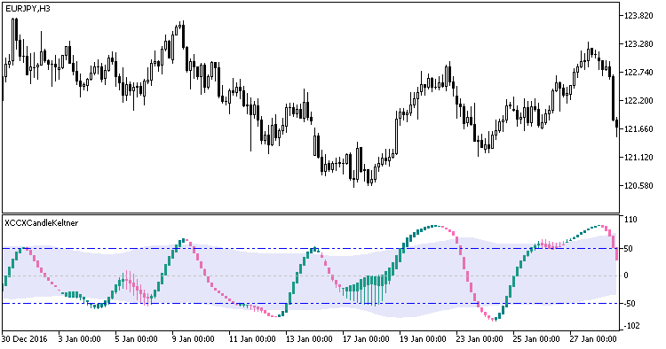 図1 XCCXCandleKeltner指標 図1 XCCXCandleKeltner指標