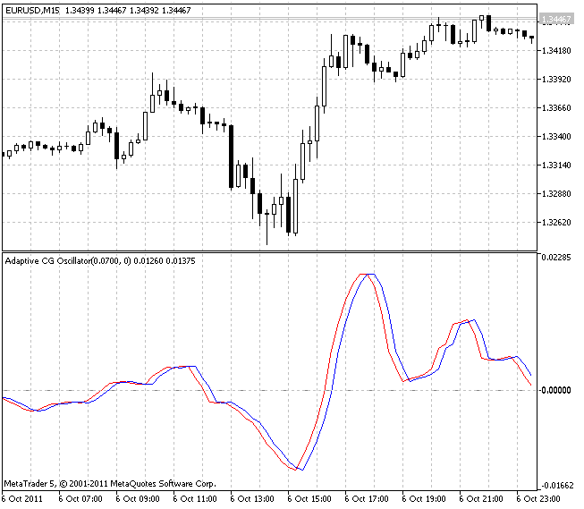 Индикатор Adaptive CG Oscillator