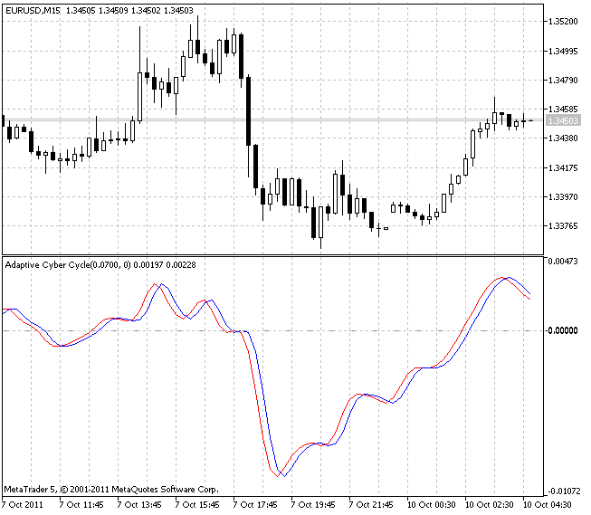 Индикатор Adaptive CyberCycle