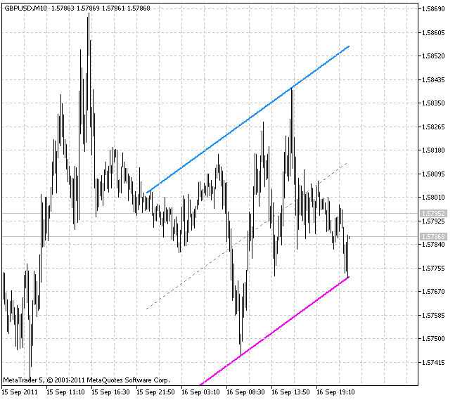 AutoTrendLinien