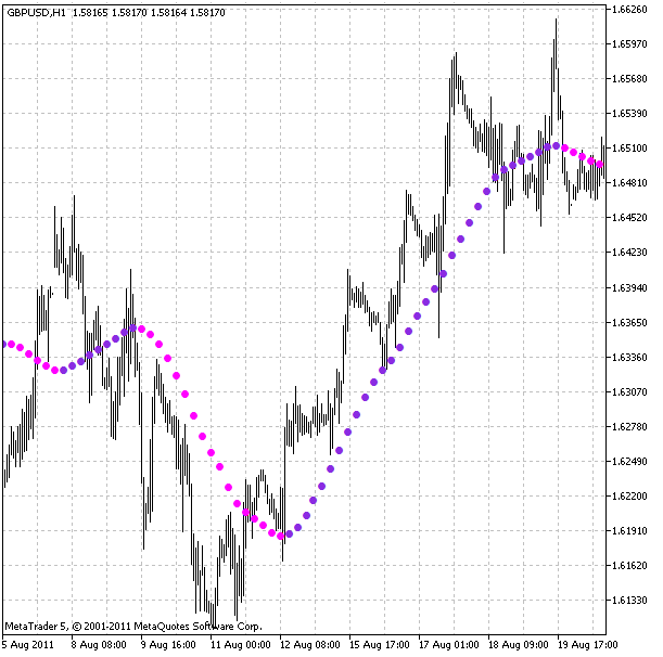 Рис.1 Индикатор ColorX2MA HTF