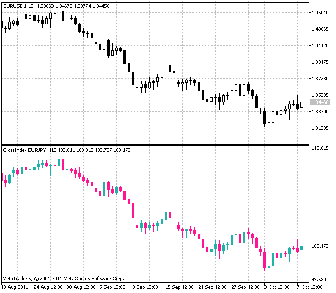 Индикатор CrossIndex