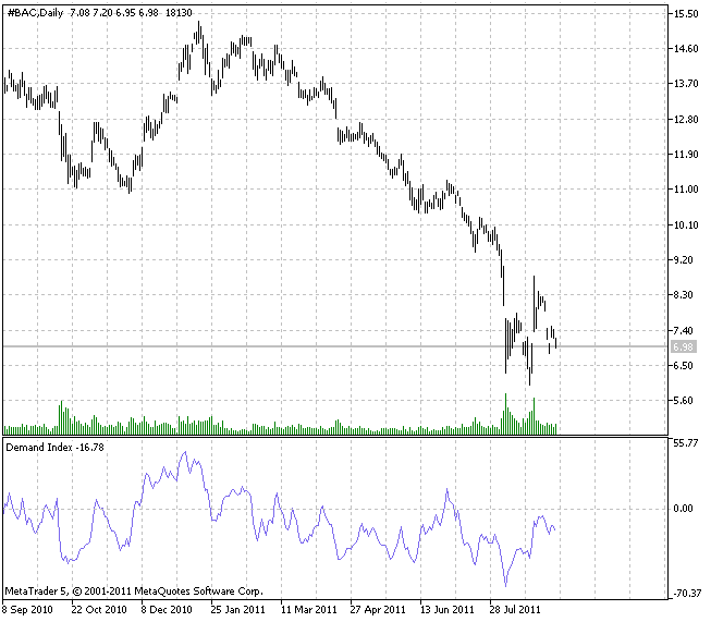 Demand Index indicator