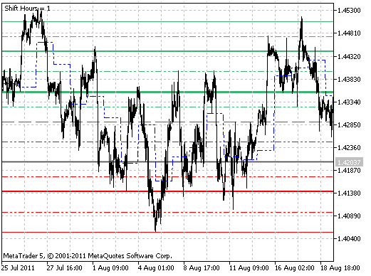 Indicador DailyPivot Shift