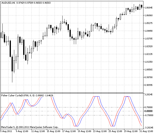 Fisher Cyber Cycle indicator