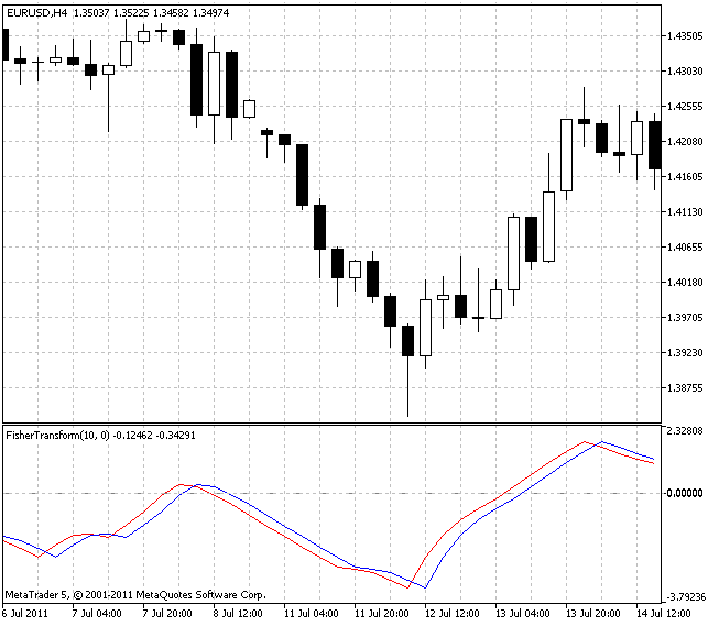 Рис.1 Индикатор Fisher Transform