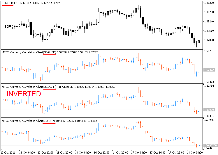 MFCS Currency Correlation Chart -Gráfico de Correlación de Divisas MFCS-