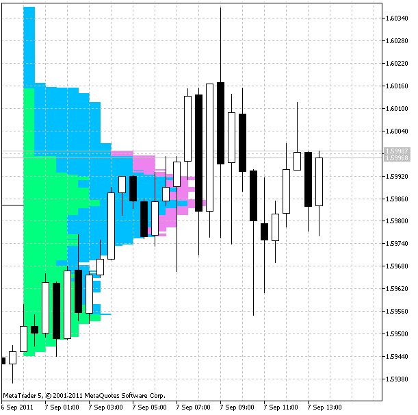 Рис.1 Индикатор MarketProfile