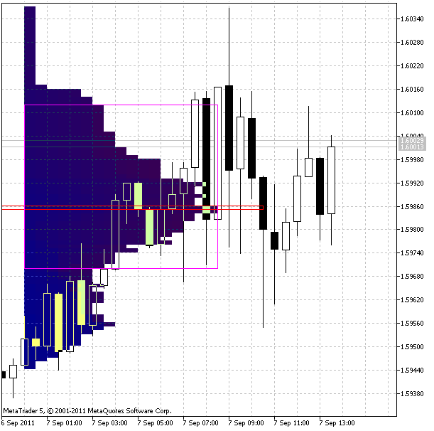 Рис.2 Индикатор MarketProfile_