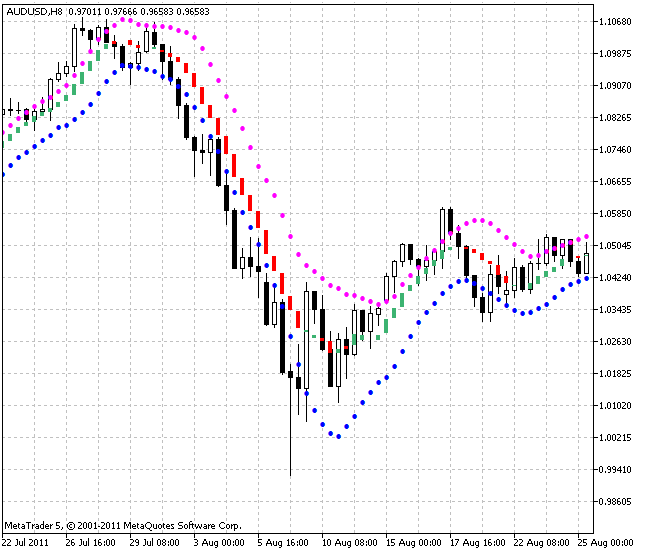 Mikahekin indicator