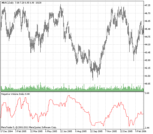 Рис.1 Индикатор Negative Volume Index