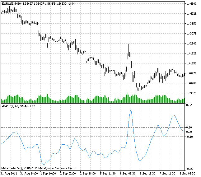 RAVI (Range Action Verification Index) indicator